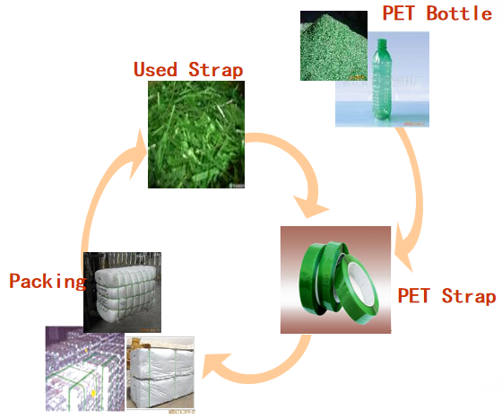 Recyclage du plastique